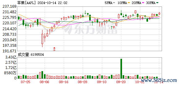 K图 AAPL_0