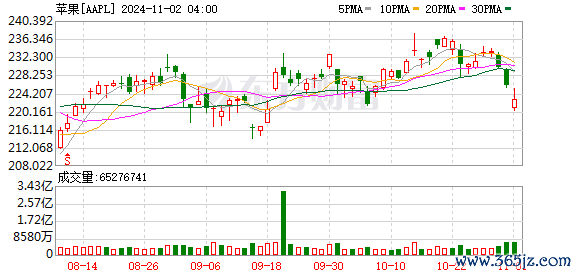 K图 AAPL_0