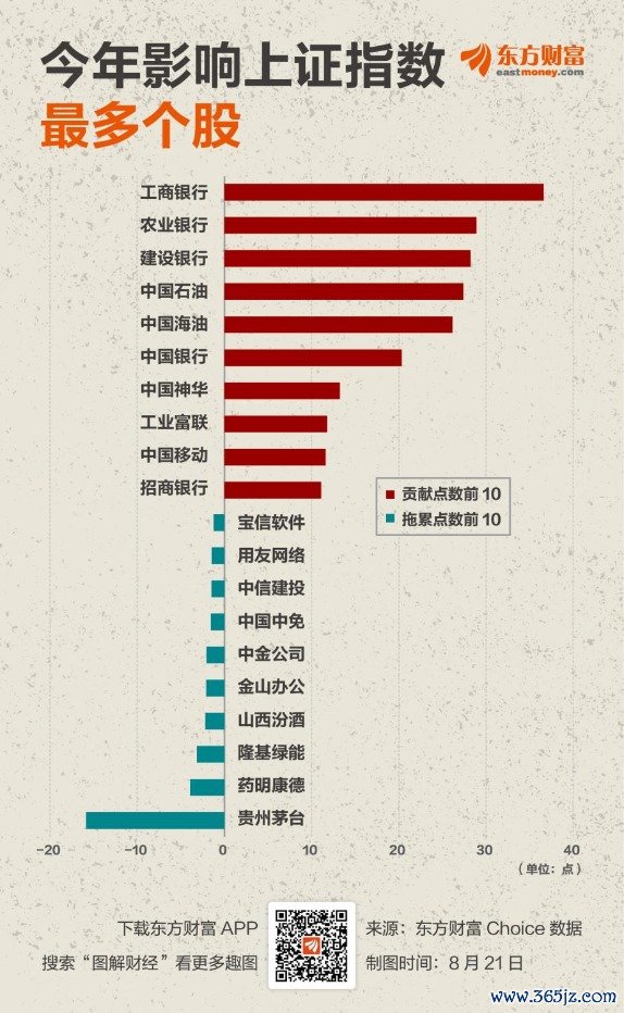 免息炒股配资 谁影响了上证指数？银行贡献大